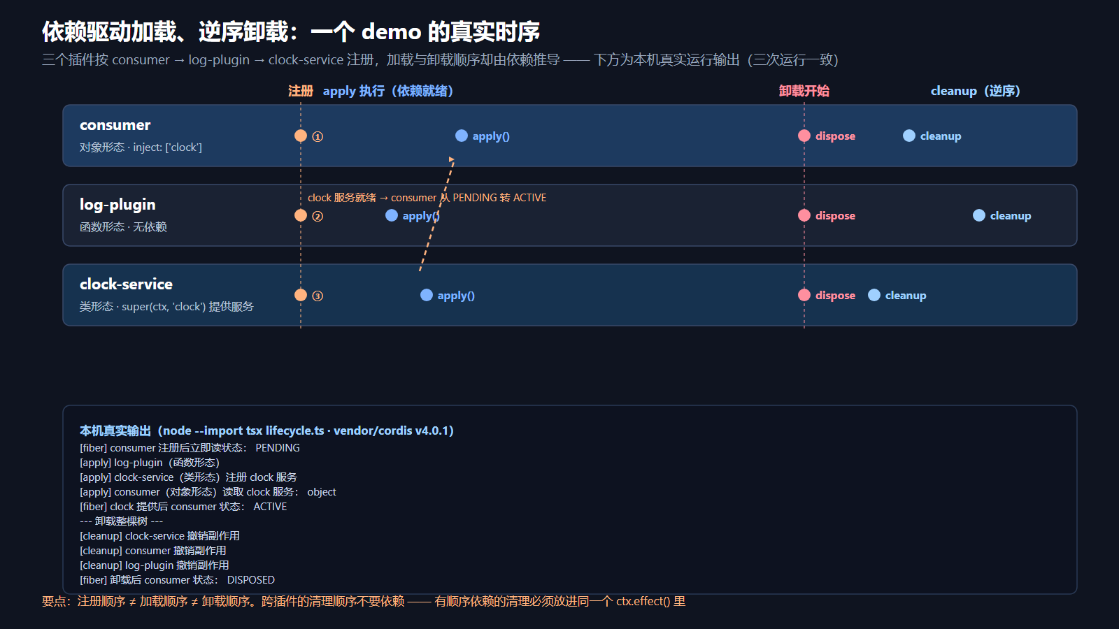 依赖驱动加载、逆序卸载时序图:注册序 ≠ 加载序 ≠ 卸载序