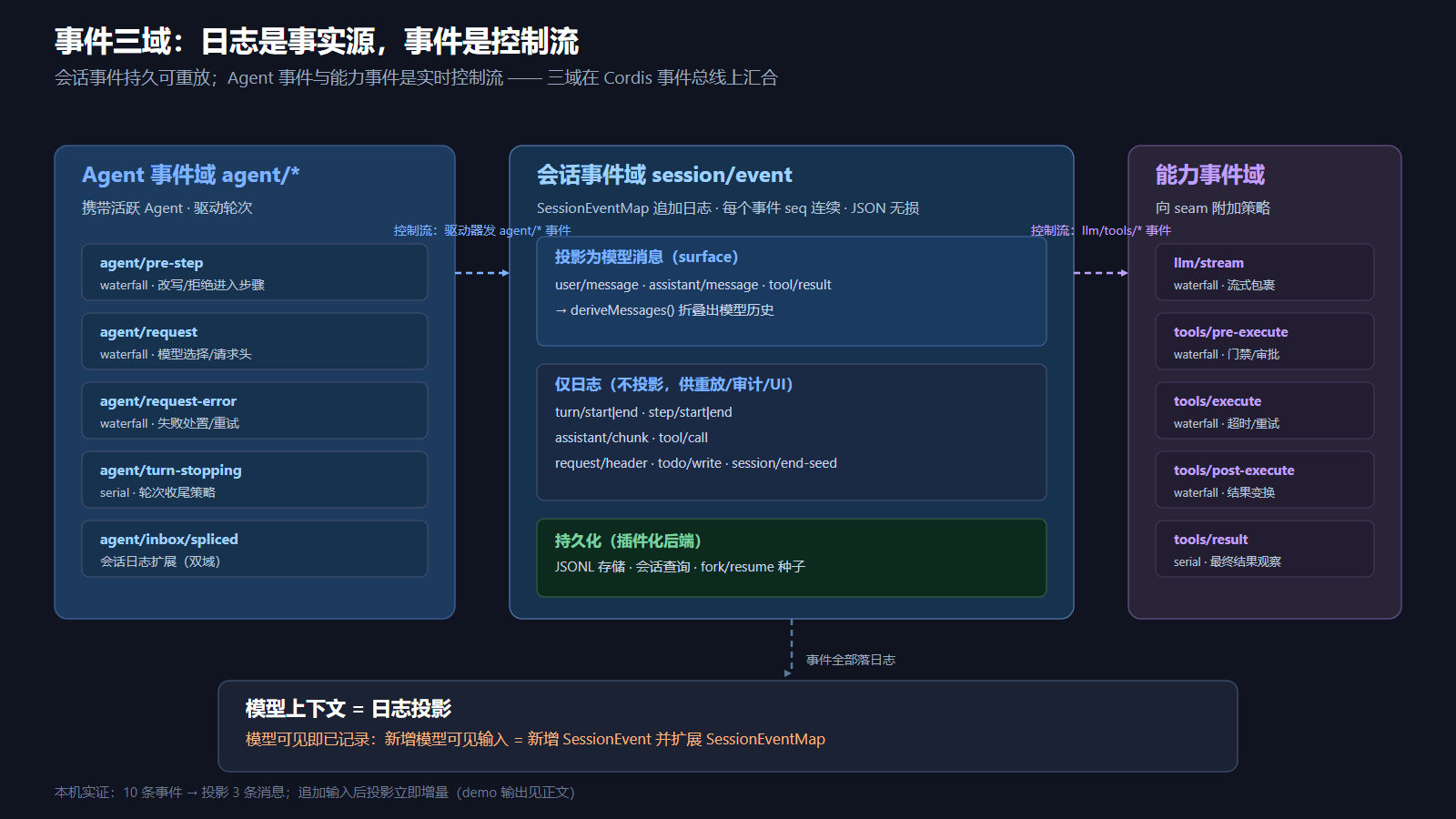 dsh 事件三域:会话事件持久可重放,Agent/能力事件是实时控制流