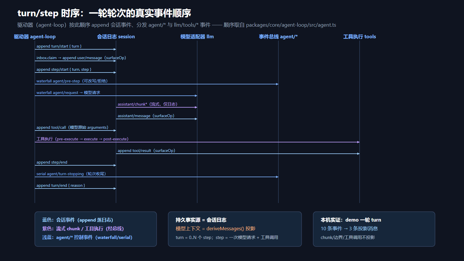 turn/step 时序:一轮轮次的真实事件顺序