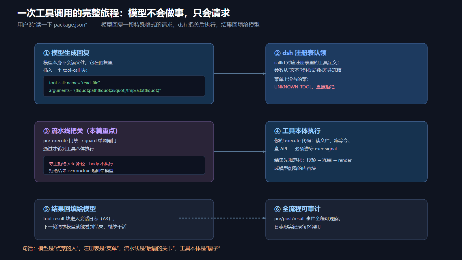 一次工具调用的完整旅程:模型不会做事,只会请求