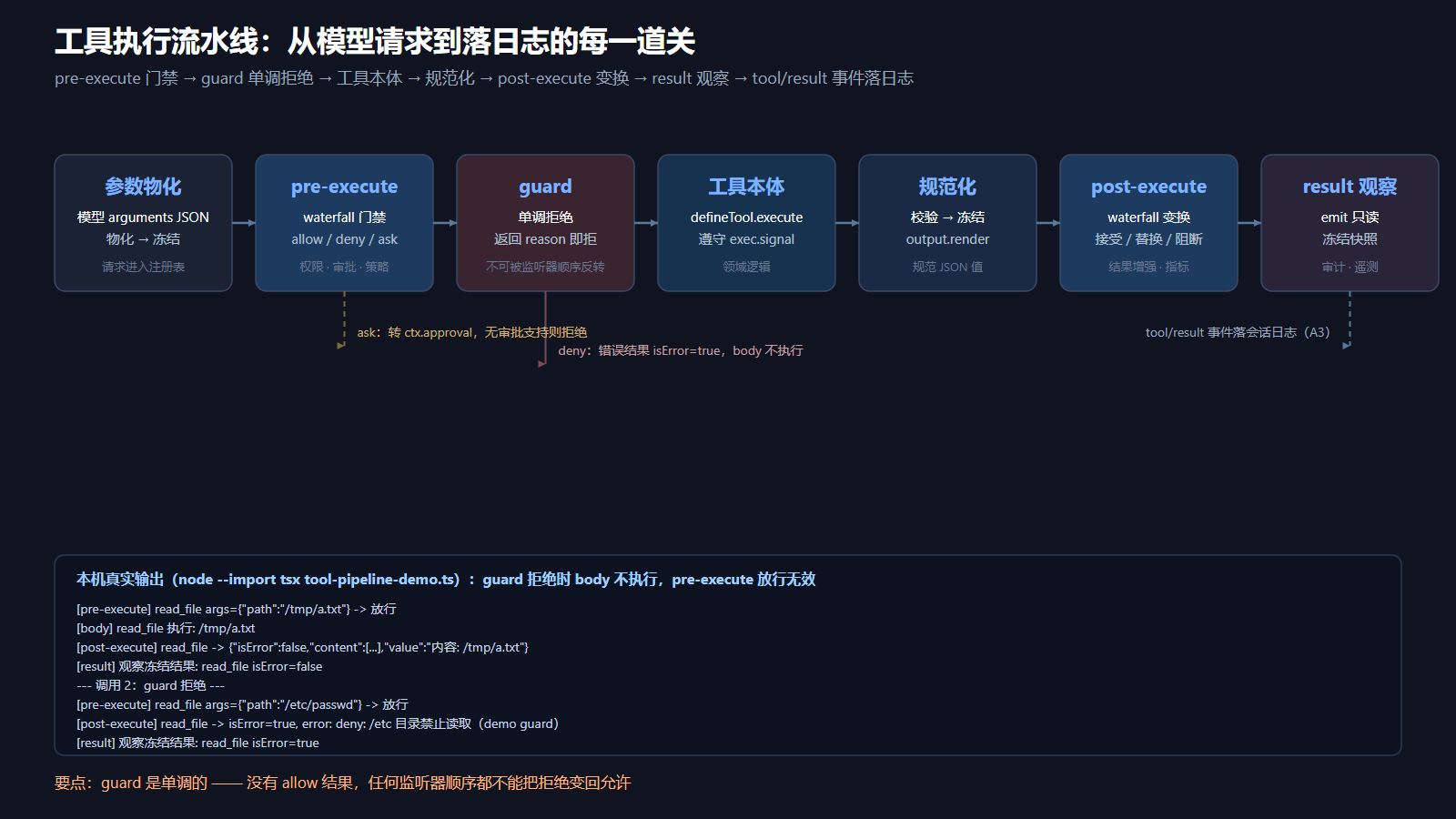 dsh 工具执行流水线:从模型请求到落日志的每一道关