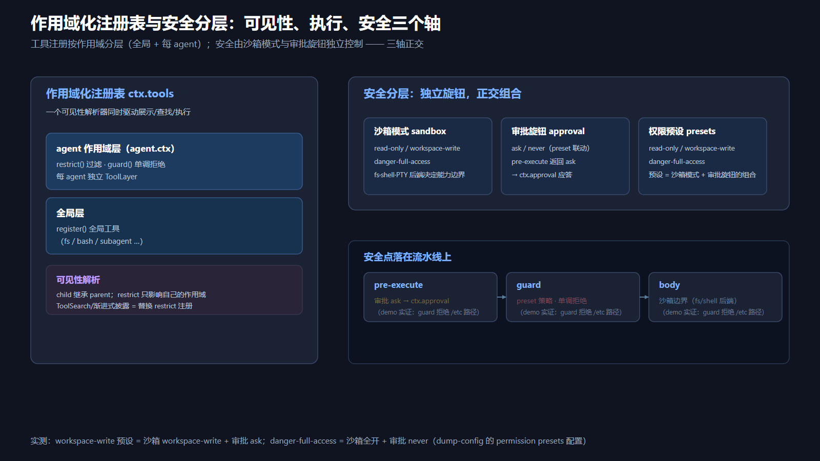 dsh 作用域化注册表与安全分层:可见性、执行、安全三个轴