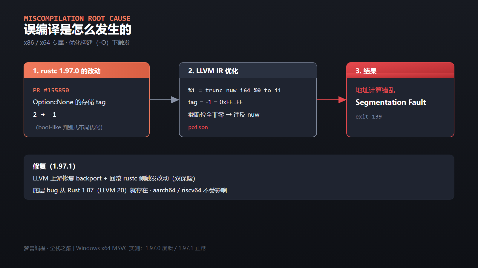 LLVM 误编译根因：trunc nuw 在 tag=-1 时产生 poison