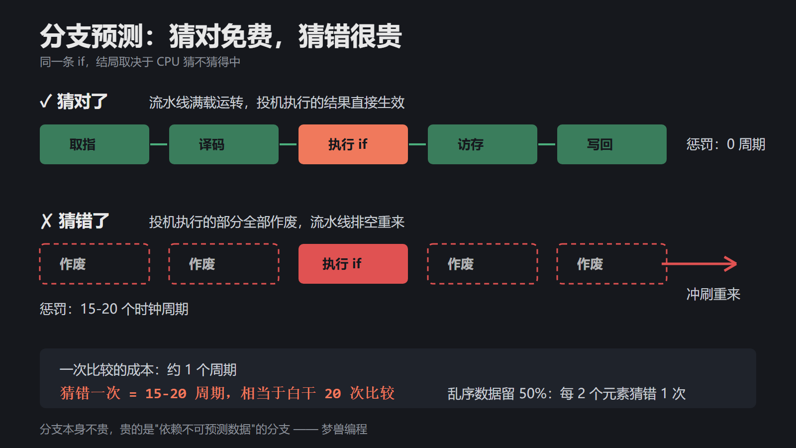 分支预测失败如何冲刷流水线