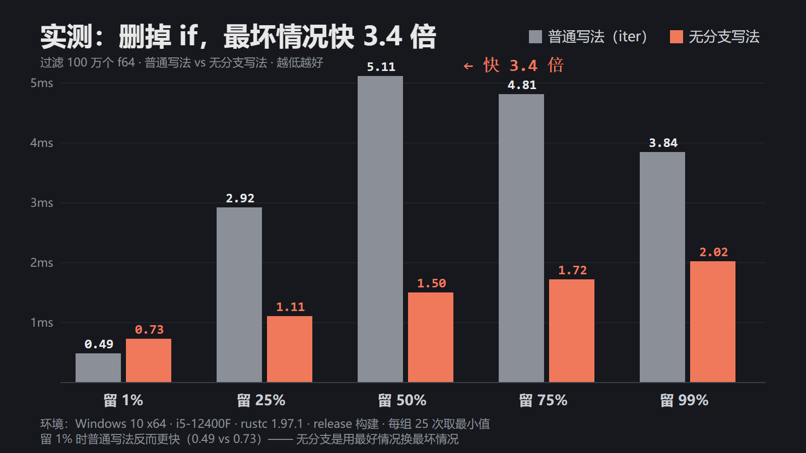 普通写法 vs 无分支写法实测对比