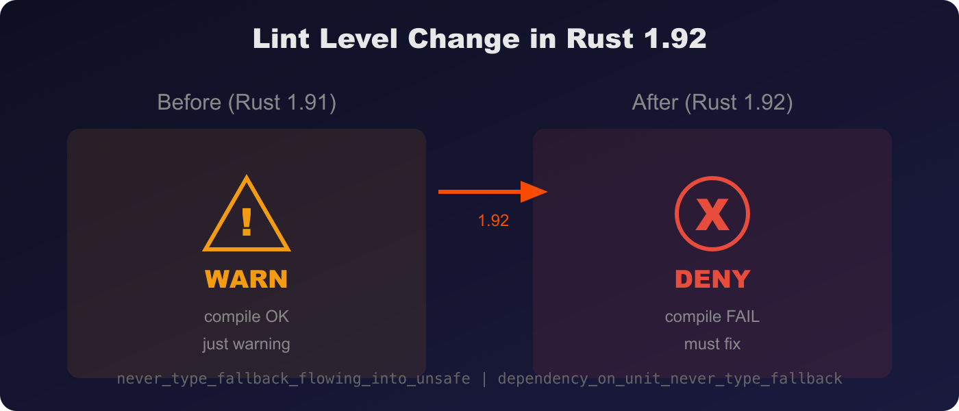 Lint 升级对比：从 warn 到 deny-by-default