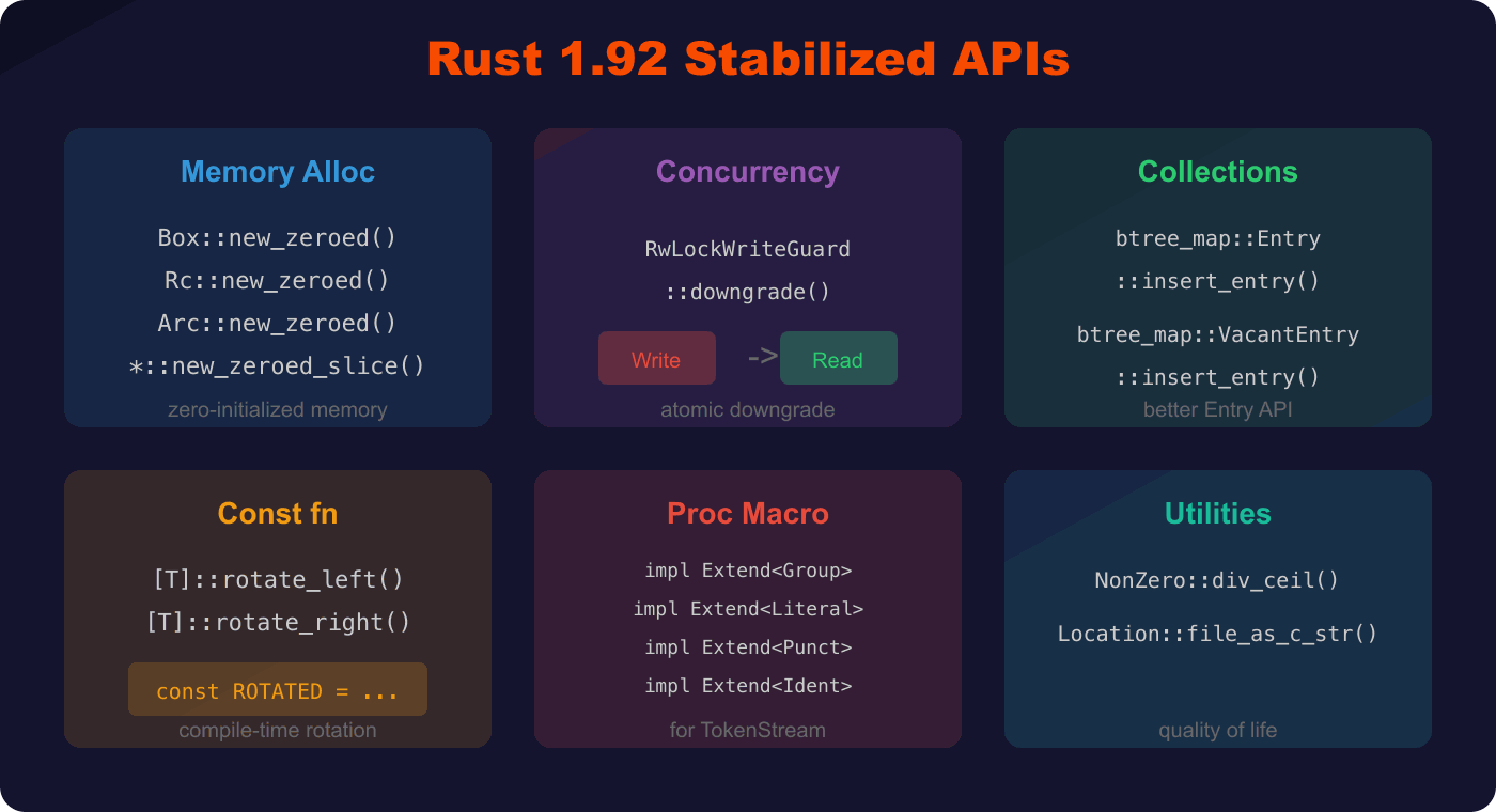 Rust 1.92 新稳定 API 概览
