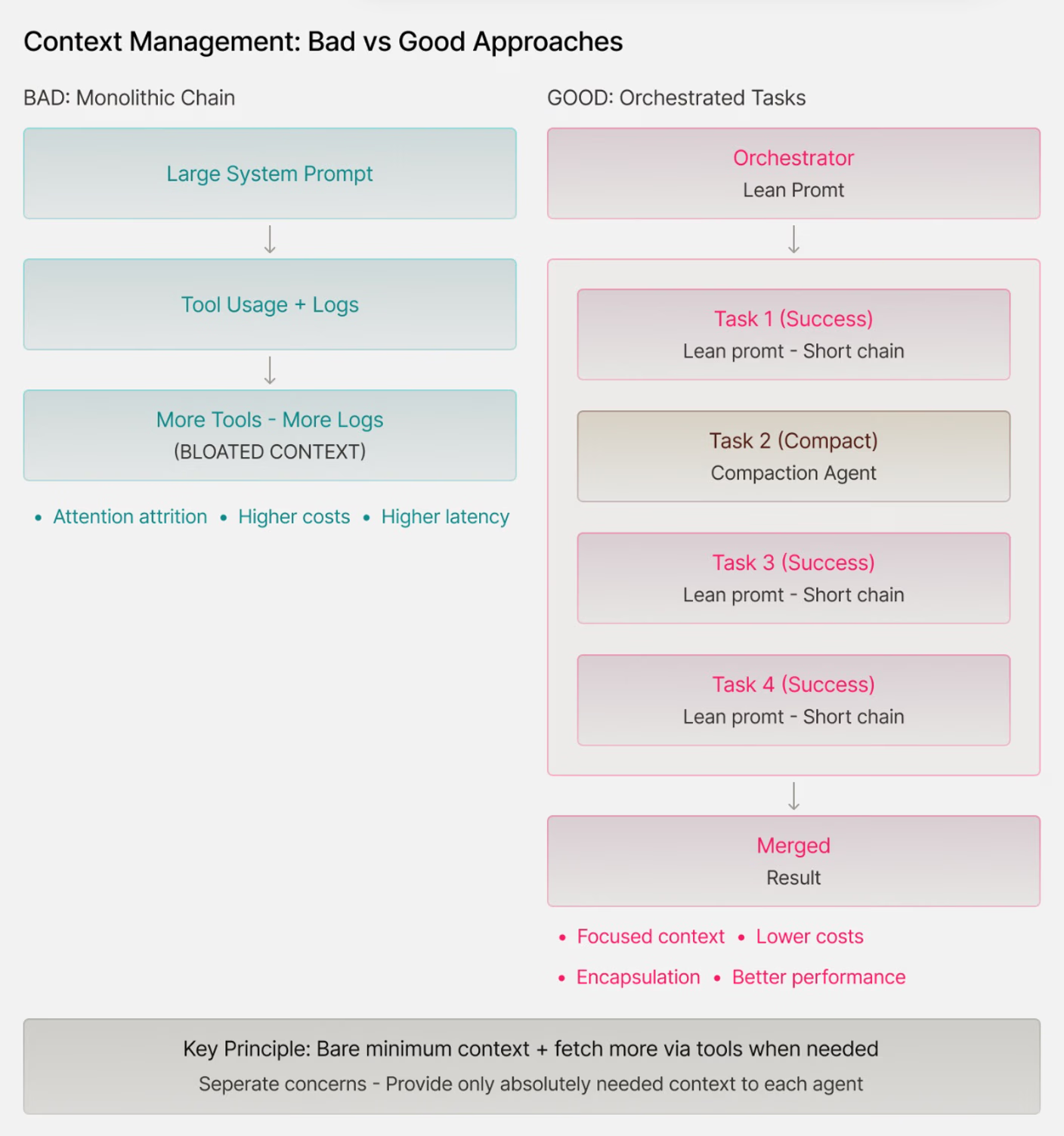 AI Agent上下文管理示意图