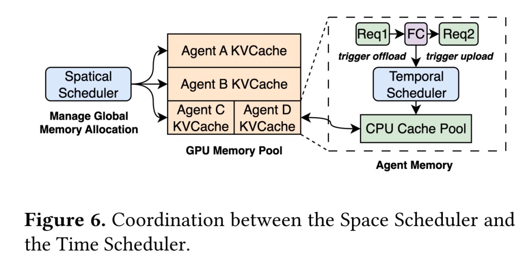 时间调度与空间调度的协作关系