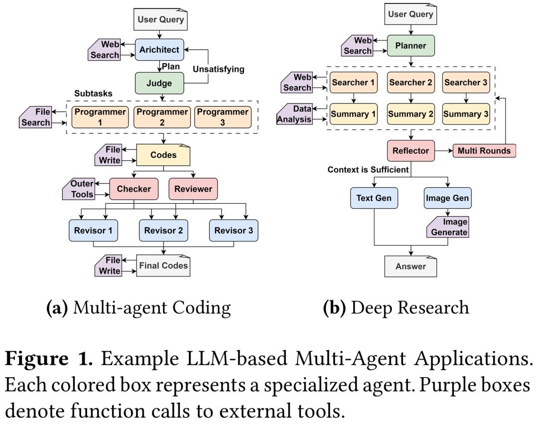 高负载下延迟曲线更平滑，Tokencake 领先 vLLM