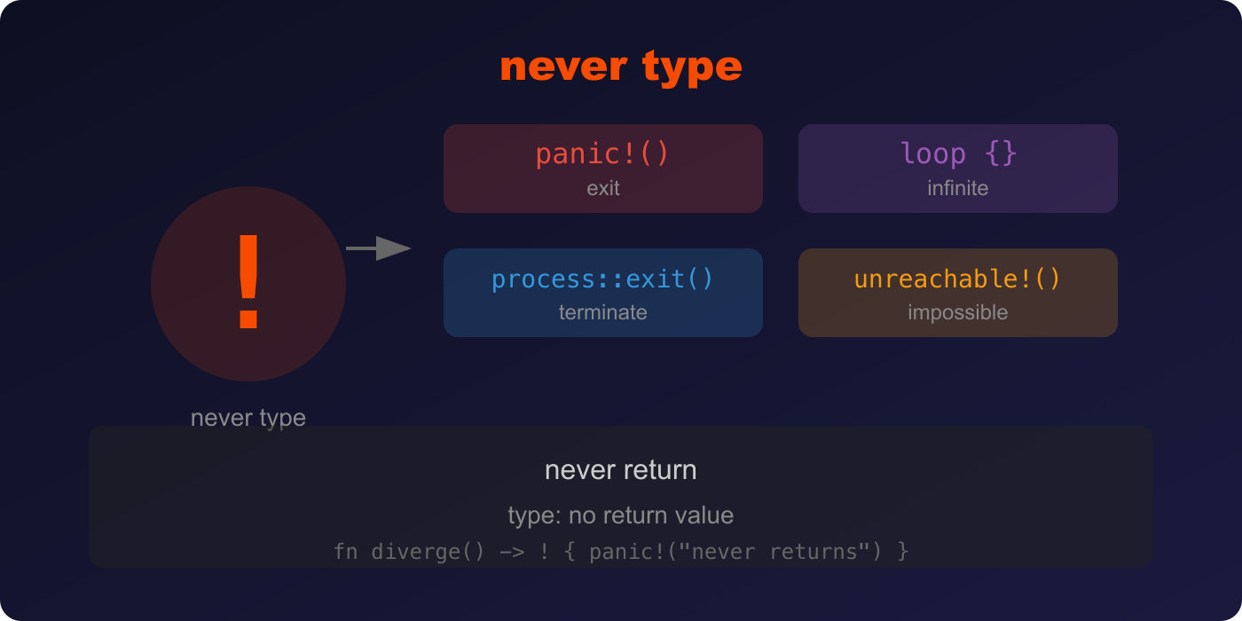 never 类型概念图 - 永远不会返回的函数类型