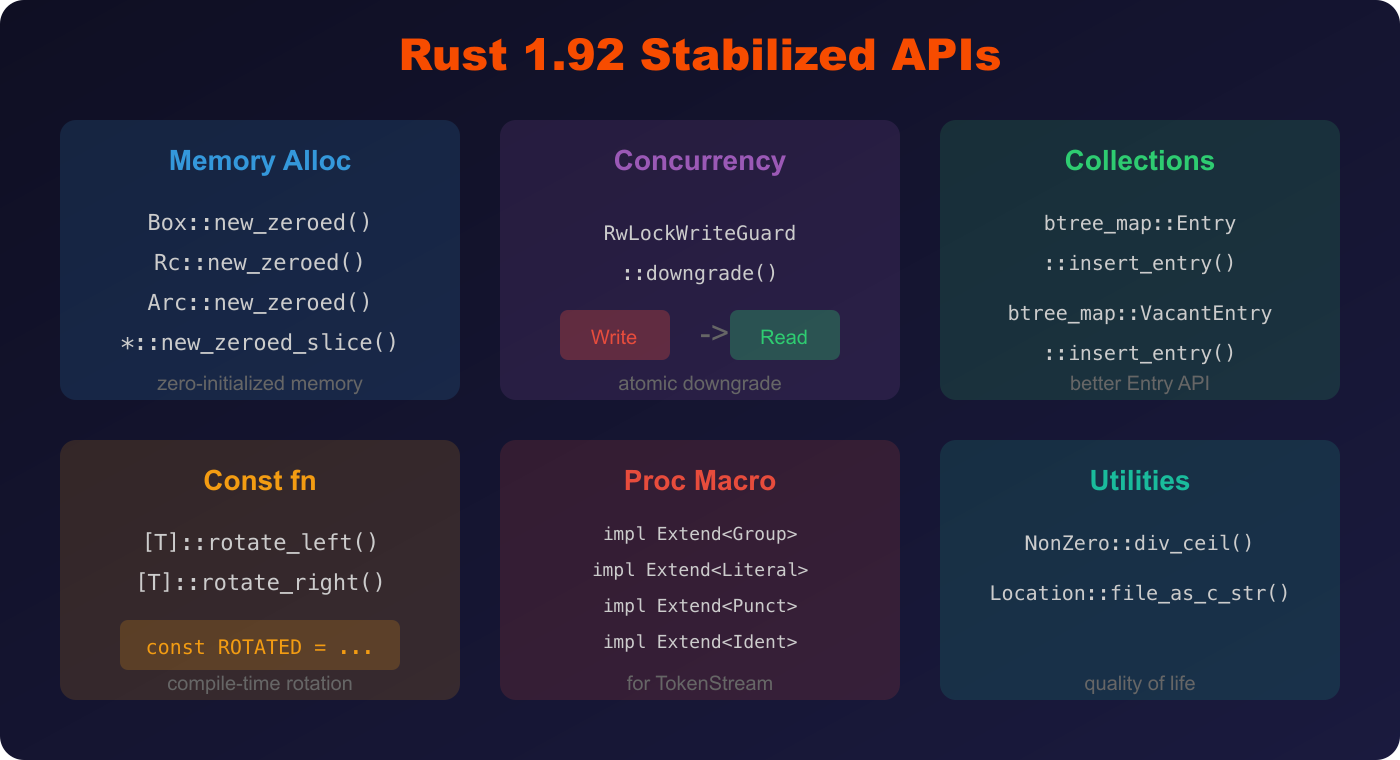 Rust 1.92 新稳定 API 概览
