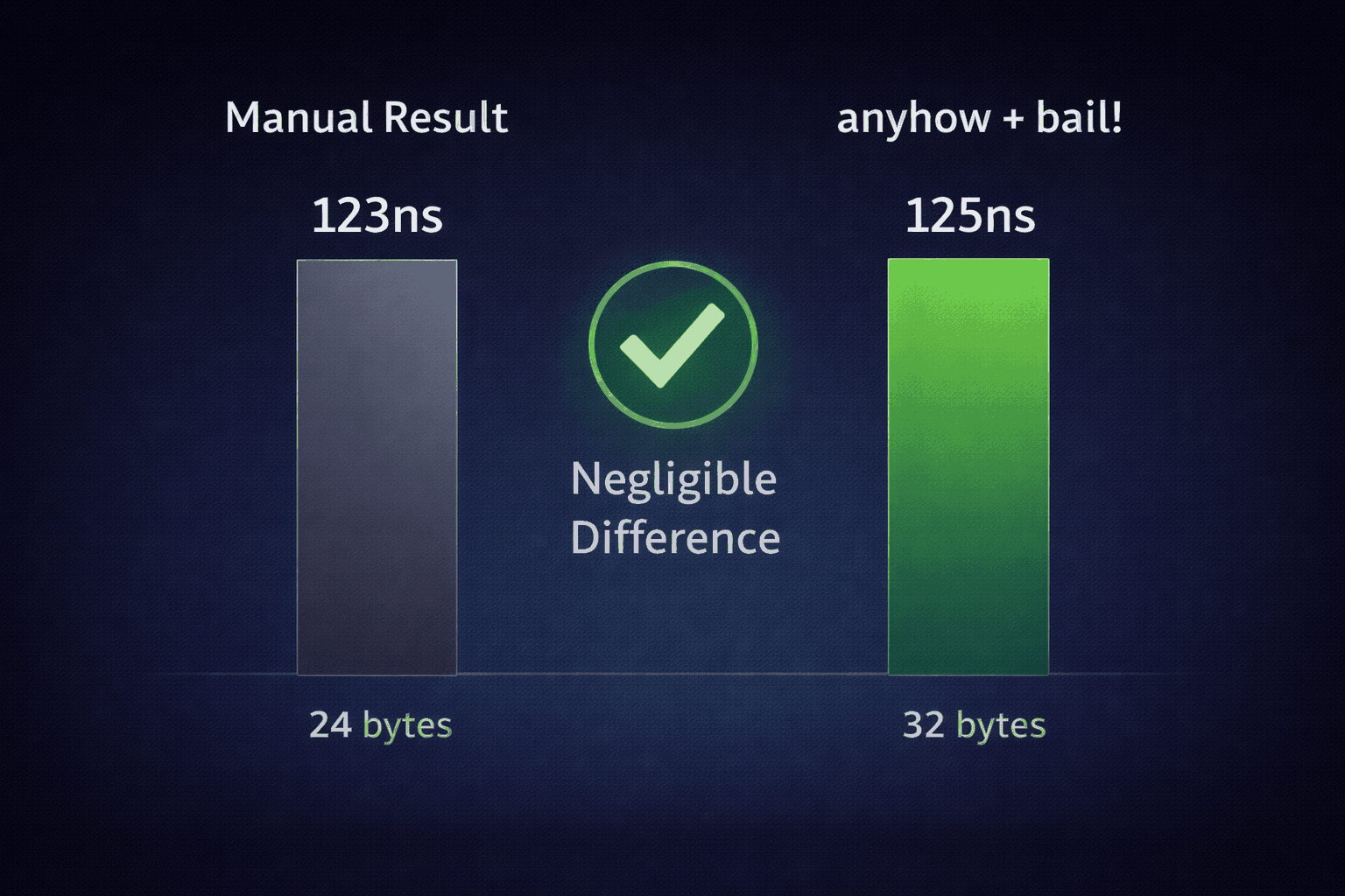 手写 Result 与 anyhow+bail 的性能对比