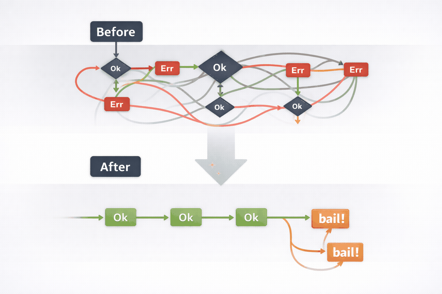 bail! 适用场景示意图