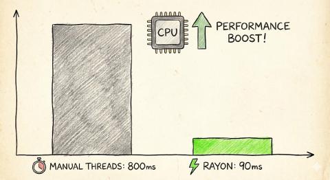 从800ms到90ms：Rust的Rayon库如何拯救了我的多线程噩梦 | 梦兽编程